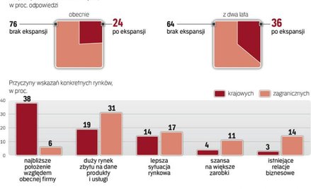 Małe firmy, które planują wejście na zagraniczne rynki, liczą na większy zbyt swoich produktów i usł