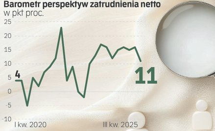 W III kwartale nie będzie w Polsce łatwiej o pracę