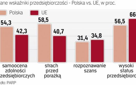 Rząd zachęci firmy do ryzykownych innowacji