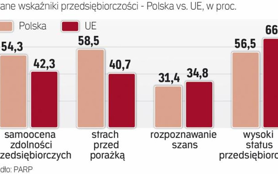 Rząd zachęci firmy do ryzykownych innowacji