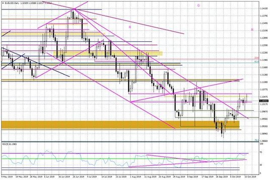 Wykres dzienny EURUSD