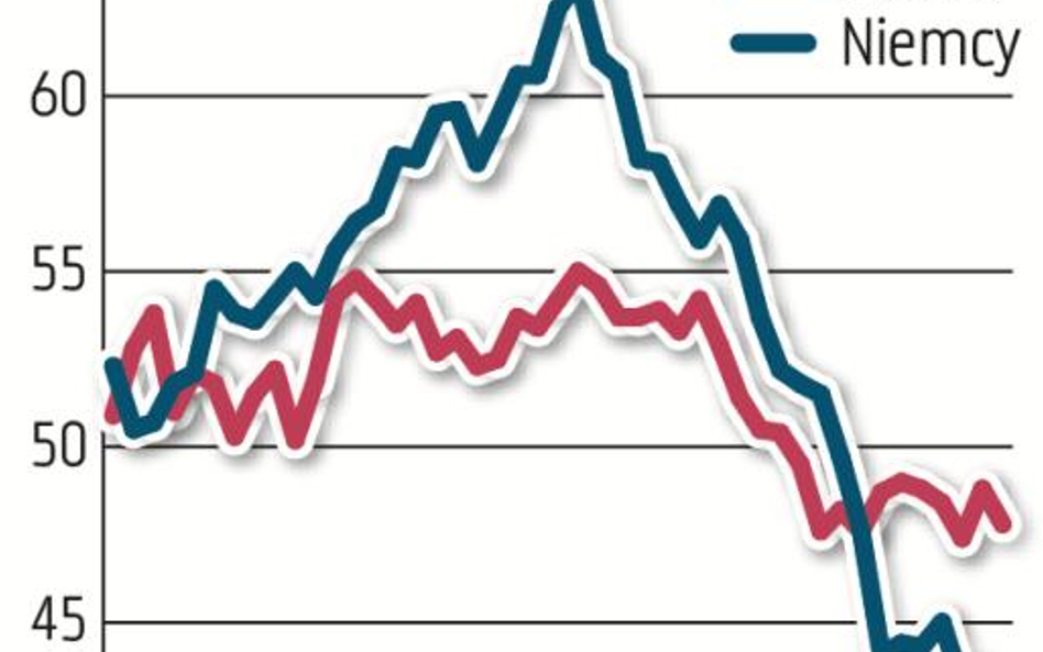 Przemysł słabnie, ale nie pogrąży całej gospodarki