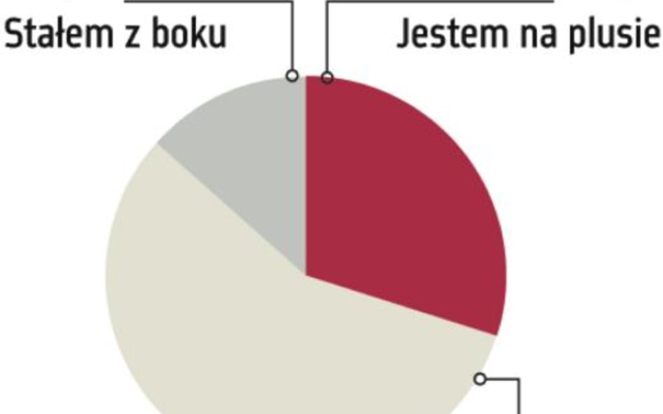 Większość na minusie