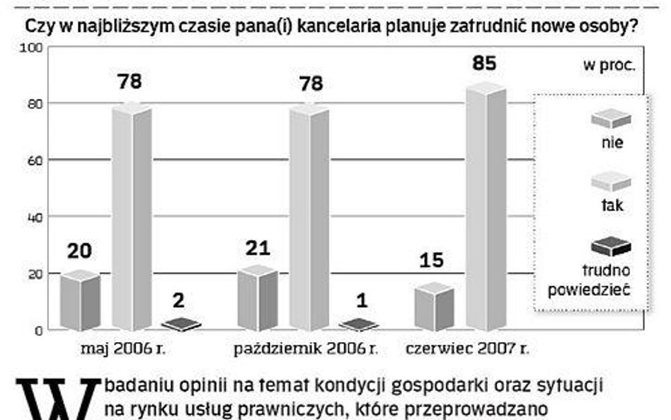 Prognoza wzrostu zatrudnienia (źródło: badanie WK Index)