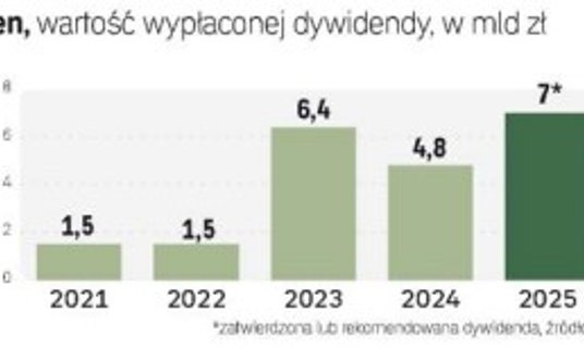 Zgodnie z rekomendacją zarządu Orlenu tegoroczna dywidenda wyniesie 6 zł. To kwota znacząco wyższa n