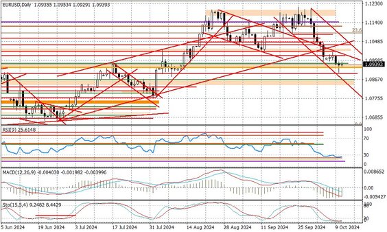 Wykres dzienny EURUSD