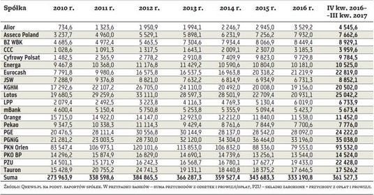 WIG20 – przychody netto ze sprzedaży (mln zł)