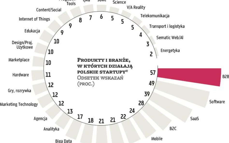 Polska może stać się start-upową potęgą