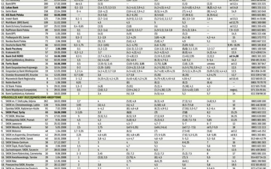 Oprocentowanie depozytów złotowych i kredytów (w skali roku)