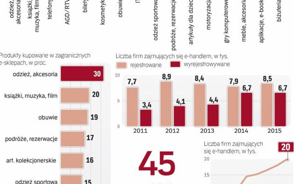 Widać zmiany w najpopularniejszych kategoriach e-zakupów