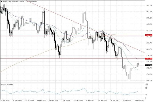 Notowania złota – dane dzienne