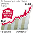 Obligacje coraz tańsze
