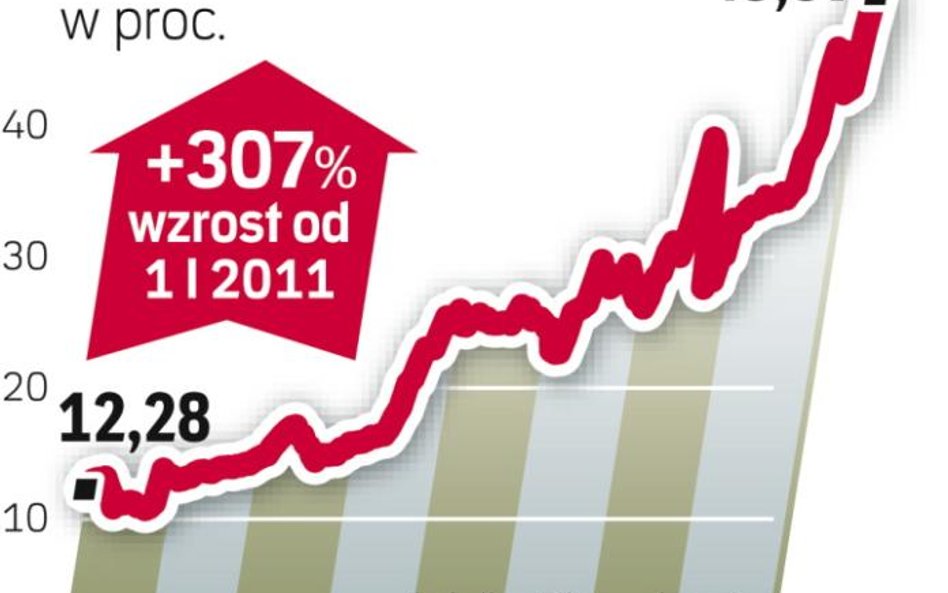 Obligacje coraz tańsze