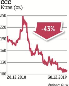 W wyniku przeceny kurs CCC osiągnął najniższą wartość od ponad pięciu lat. Z początkiem roku cena ak