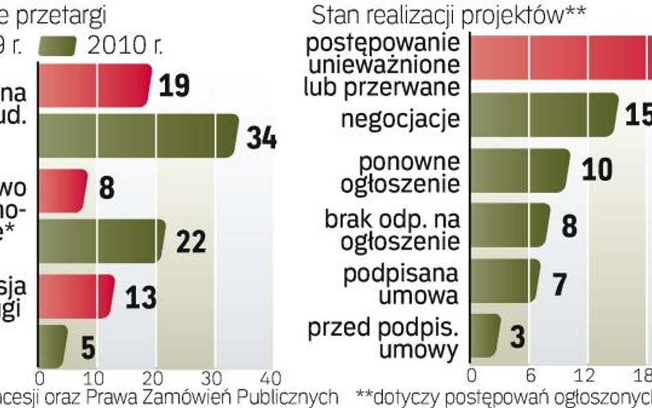 Rynek PPP w Polsce jest w początkowej fazie rozwoju. Co prawda, rośnie liczba projektów, ale wiele z