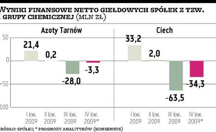 Prywatyzowane spółki chemiczne pod kreską