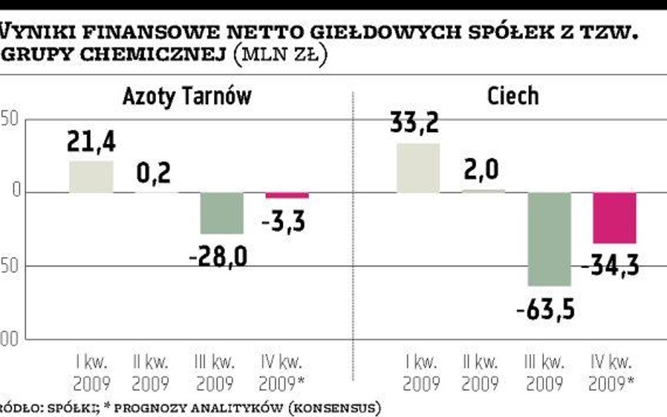 Prywatyzowane spółki chemiczne pod kreską