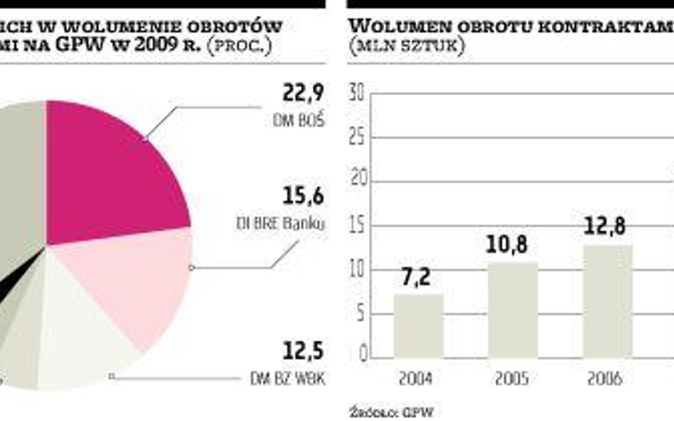 Nadeszły czasy inwestycji w technologie