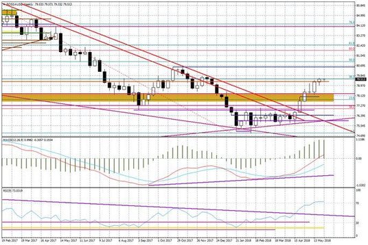 Wykres tygodniowy BOSSA USD