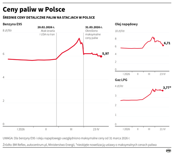 W czwartek litr benzyny 95 ma kosztować nie więcej niż 5,97 zł, benzyny 98 - 6,56 zł, a oleju napędo