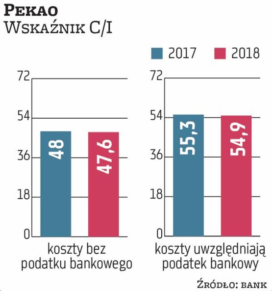 Pekao wcale nie jest w czołówce polskich banków pod względem wskaźnika C/I. W ubiegłym roku wyniósł 