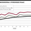 Zatrudnienie wyraźnie w górę