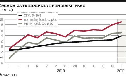 Zatrudnienie wyraźnie w górę