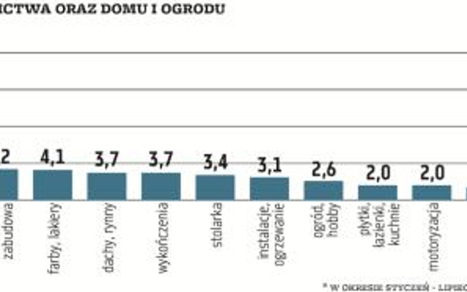 Z najnowszych danych Grupy PBS Handel wynika, że od stycznia do lipca, wobec identycznego okresu 201