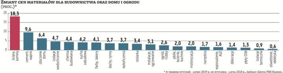 Z najnowszych danych Grupy PBS Handel wynika, że od stycznia do lipca, wobec identycznego okresu 201