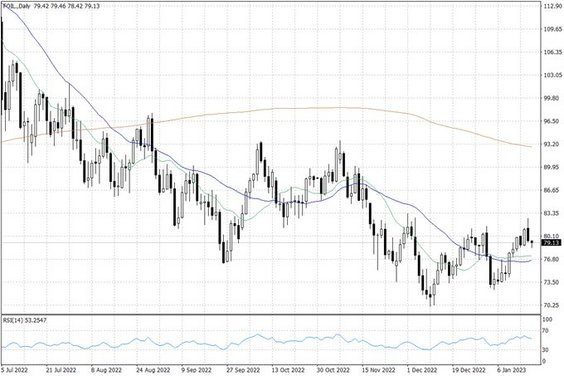 Notowania ropy naftowej WTI – dane dzienne