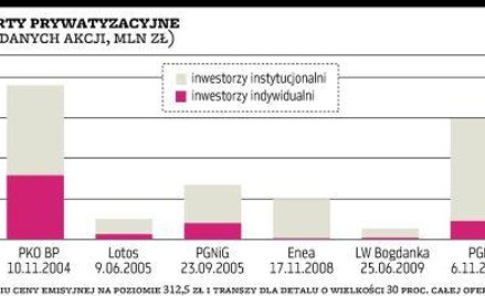 Polacy mogą wydać na akcje PZU nawet 2,4 mld zł – to prawie rekord