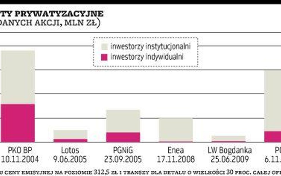 Polacy mogą wydać na akcje PZU nawet 2,4 mld zł – to prawie rekord