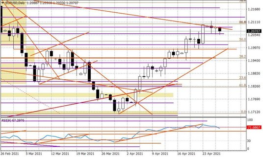 Wykres dzienny EURUSD