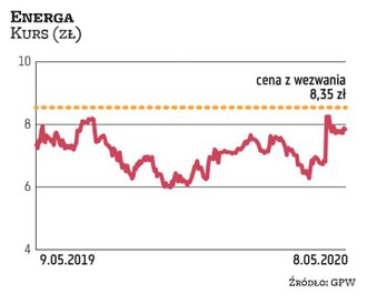 W wyniku wezwania z końcem kwietnia PKN Orlen sfinalizował przejęcie 80 proc. akcji Energi, stając s
