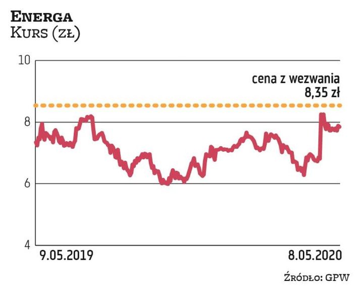 W wyniku wezwania z końcem kwietnia PKN Orlen sfinalizował przejęcie 80 proc. akcji Energi, stając s