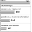 Liczba skarg. Źródło: Ministerstwo Budownictwa, dane na 26 stycznia 2007 r.