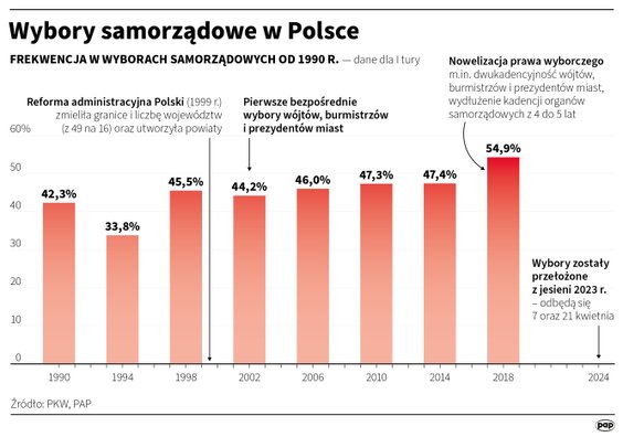 Frekwencja w wyborach samorządowych