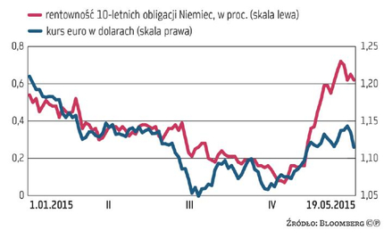 Zdanie, które przerwało przecenę obligacji