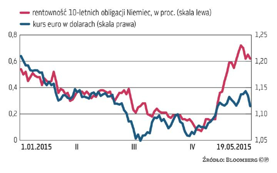 Zdanie, które przerwało przecenę obligacji