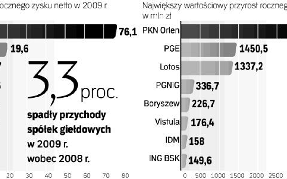 Łączny zysk netto wszystkich spółek notowanych na GPW zmalał w minionym roku o 1,3 proc. Na parkieci