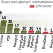 Spółki kupują swoje papiery. Zdecydowanym liderem buy backu jest Asseco Poland. Aktywne są też spółk