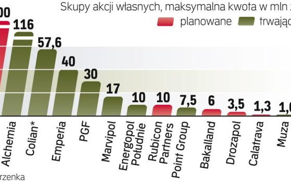 Spółki kupują swoje papiery. Zdecydowanym liderem buy backu jest Asseco Poland. Aktywne są też spółk