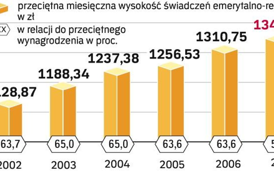 Emeryci nie zacisną pasa