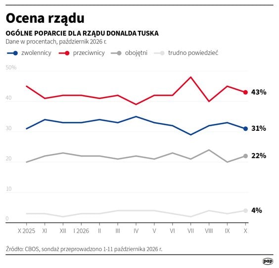 Ocena rządu - sondaż CBOS (1-11 października 2026)