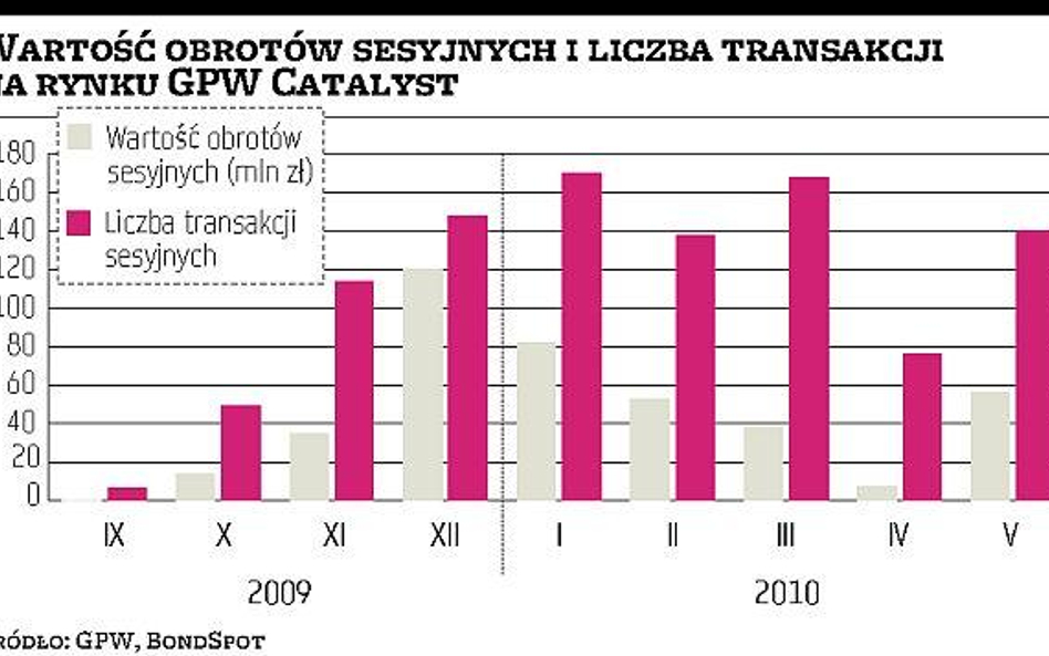 Bariera płynności na rynku obligacji do pokonania