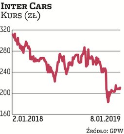 Na Inter Cars wskazuje Noble Securities. Wskaźnik ceny do zysku na 2019 r. jest nieznacznie poniżej 