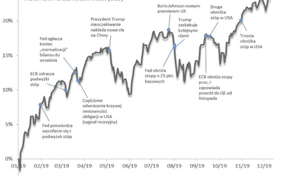 1. Najważniejsze wydarzenia na globalnych rynkach w 2019 r.