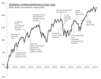 1. Najważniejsze wydarzenia na globalnych rynkach w 2019 r.