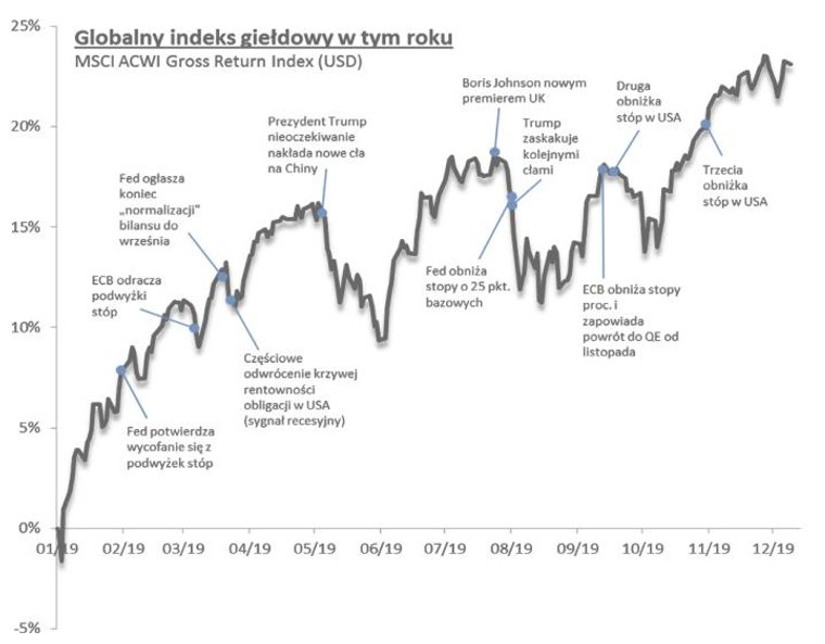 1. Najważniejsze wydarzenia na globalnych rynkach w 2019 r.