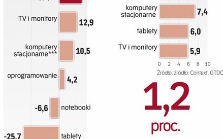 Polski rynek kroczy własną ścieżką